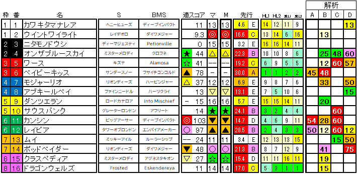 2025　葵Ｓ　ラップ適性